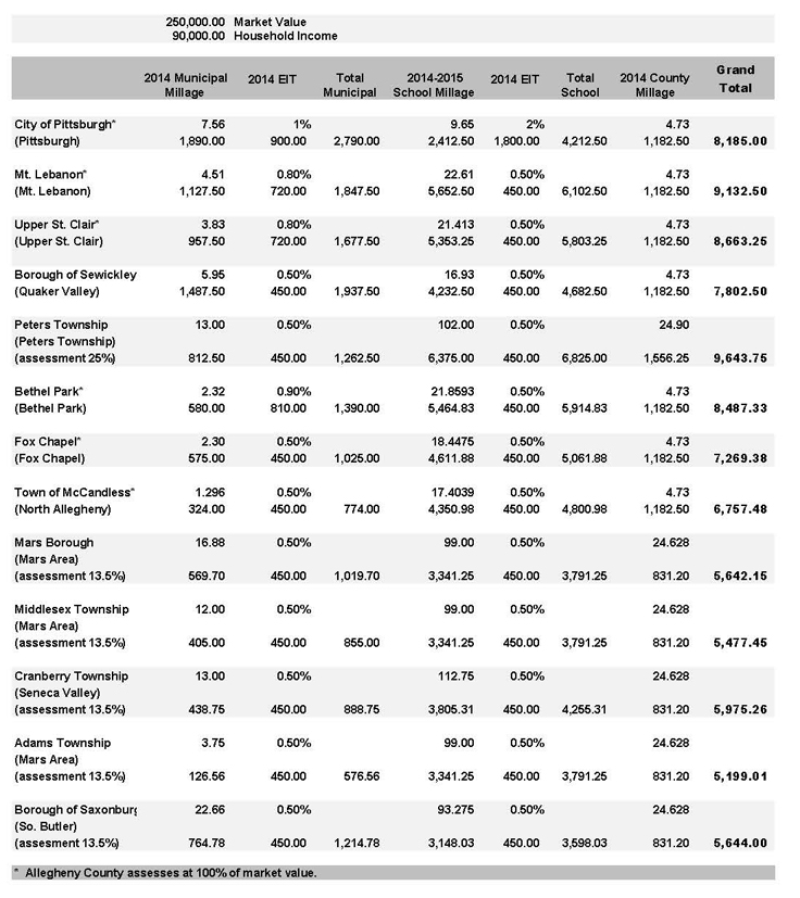 2014 Municipal Tax Comparison with School Districts