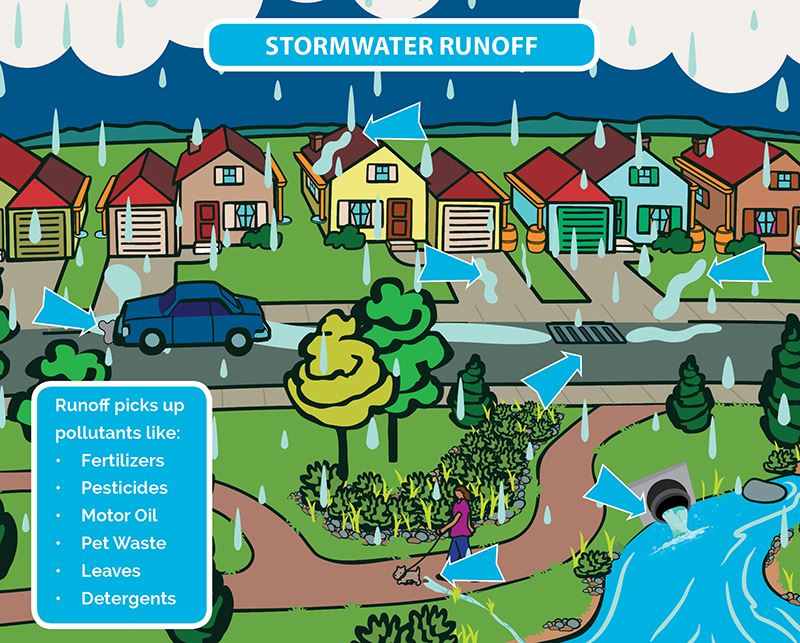 Stormwater Runoff